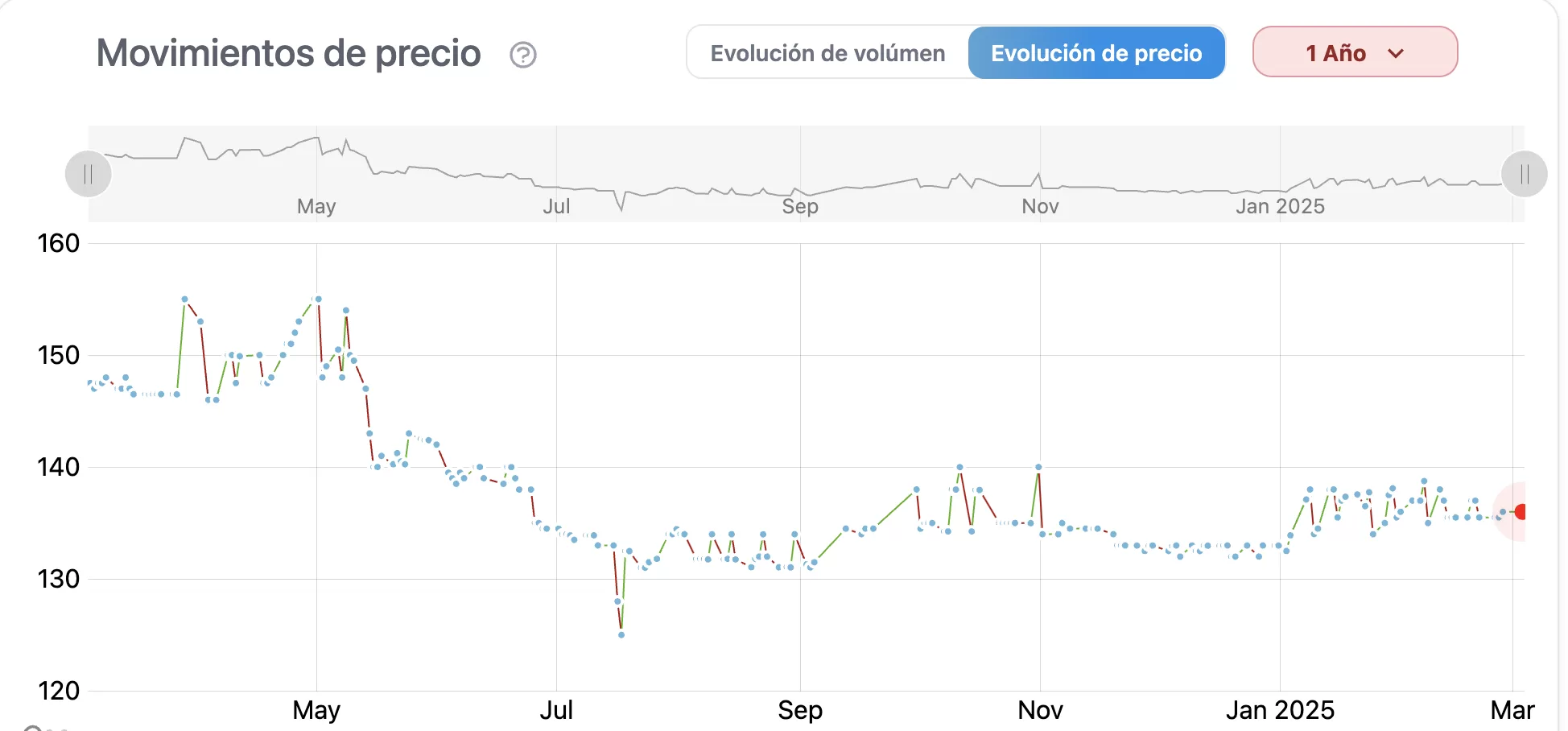 Movimientos de precios acciones Cesar Iglesias últimos 12 meses / Fuente: BVRD